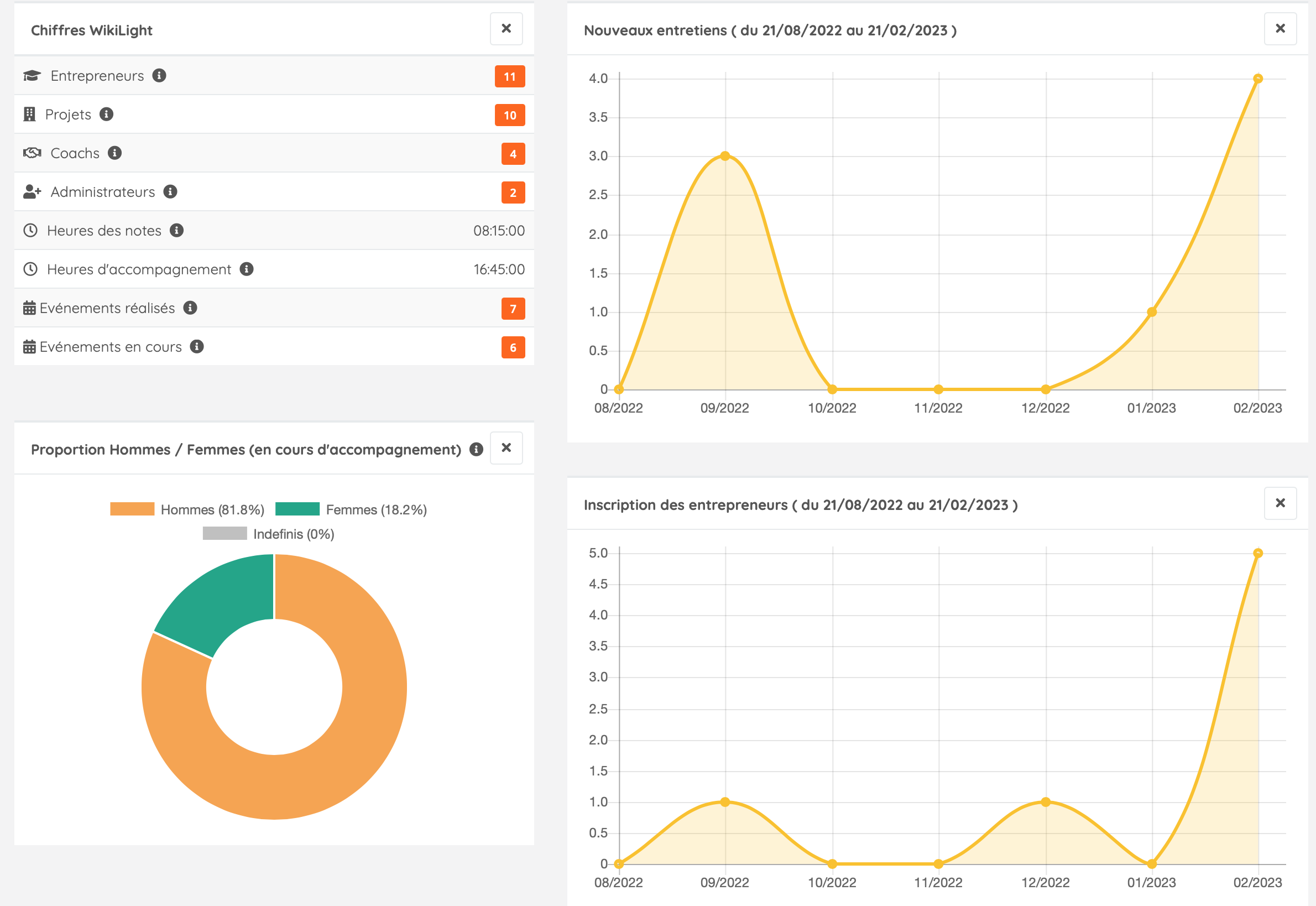 Statistiques dashboard